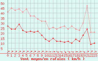 Courbe de la force du vent pour Ploumanac