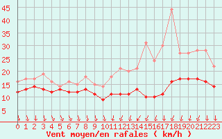 Courbe de la force du vent pour Laval (53)