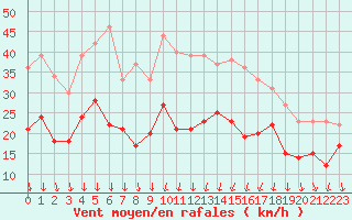 Courbe de la force du vent pour Alistro (2B)