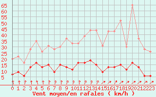 Courbe de la force du vent pour Mcon (71)