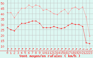 Courbe de la force du vent pour Cambrai / Epinoy (62)