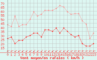 Courbe de la force du vent pour Brest (29)