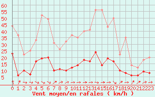 Courbe de la force du vent pour Brive-Laroche (19)