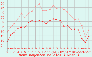 Courbe de la force du vent pour Montpellier (34)