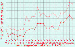 Courbe de la force du vent pour Millau - Soulobres (12)