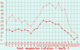 Courbe de la force du vent pour Saint-Brieuc (22)
