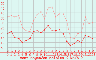 Courbe de la force du vent pour Montlimar (26)