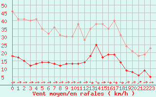 Courbe de la force du vent pour Brive-Souillac (19)