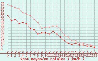 Courbe de la force du vent pour Cap Camarat (83)