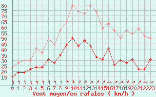 Courbe de la force du vent pour Troyes (10)