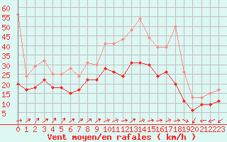 Courbe de la force du vent pour Orlans (45)