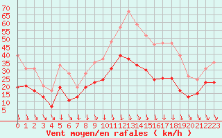 Courbe de la force du vent pour Orange (84)