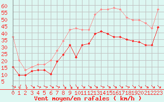 Courbe de la force du vent pour Marignane (13)