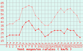 Courbe de la force du vent pour Dunkerque (59)