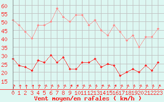 Courbe de la force du vent pour Epinal (88)