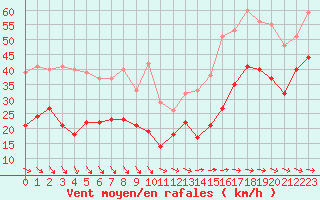 Courbe de la force du vent pour Ile de Groix (56)