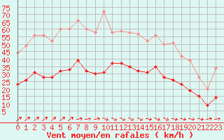 Courbe de la force du vent pour La Roche-sur-Yon (85)