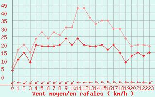 Courbe de la force du vent pour Cap Cpet (83)