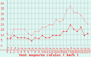 Courbe de la force du vent pour Bourges (18)