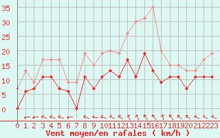 Courbe de la force du vent pour Nmes - Garons (30)