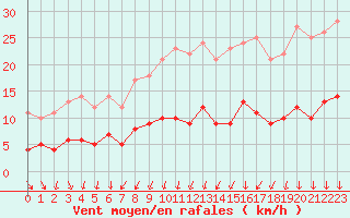 Courbe de la force du vent pour Langres (52) 