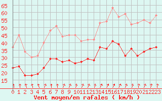 Courbe de la force du vent pour Brest (29)