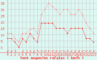 Courbe de la force du vent pour Toussus-le-Noble (78)