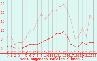 Courbe de la force du vent pour Sorcy-Bauthmont (08)