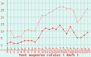 Courbe de la force du vent pour Narbonne-Ouest (11)