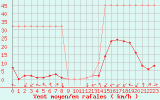 Courbe de la force du vent pour Potes / Torre del Infantado (Esp)