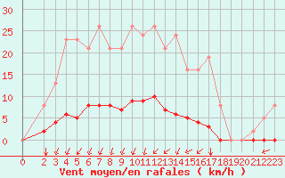 Courbe de la force du vent pour Agde (34)