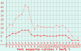 Courbe de la force du vent pour Puissalicon (34)