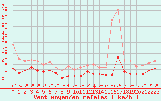 Courbe de la force du vent pour Plussin (42)