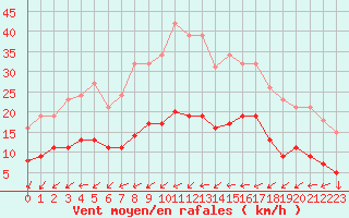 Courbe de la force du vent pour Monts-sur-Guesnes (86)