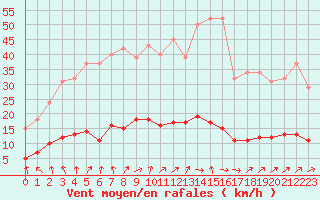 Courbe de la force du vent pour Courcouronnes (91)