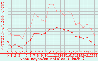 Courbe de la force du vent pour Bannay (18)