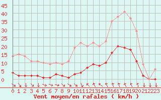 Courbe de la force du vent pour Saint-Cyprien (66)