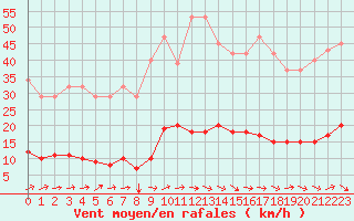 Courbe de la force du vent pour Douzens (11)