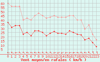 Courbe de la force du vent pour Mazres Le Massuet (09)