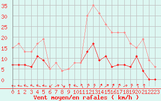 Courbe de la force du vent pour Guret Saint-Laurent (23)