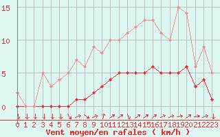 Courbe de la force du vent pour Kernascleden (56)