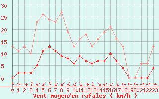 Courbe de la force du vent pour Montredon des Corbires (11)