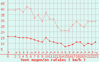 Courbe de la force du vent pour Hestrud (59)
