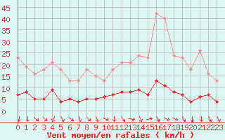 Courbe de la force du vent pour Boulaide (Lux)