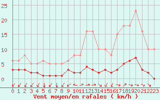 Courbe de la force du vent pour Nostang (56)