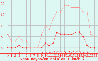 Courbe de la force du vent pour Nostang (56)