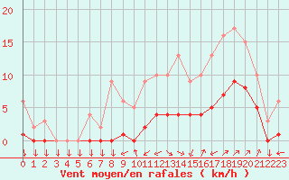 Courbe de la force du vent pour Kernascleden (56)