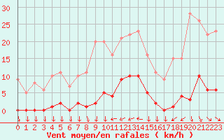 Courbe de la force du vent pour Saint-Cyprien (66)