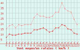 Courbe de la force du vent pour Monts-sur-Guesnes (86)