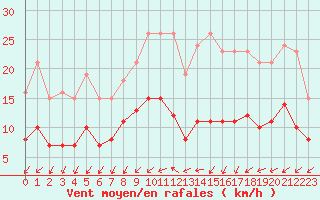 Courbe de la force du vent pour Christnach (Lu)